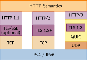 HTTP-1.1 vs. HTTP-2 vs. HTTP-3 Protocol Stack<sup id="fnref:2" class="footnote-ref"><a href="#fn:2" rel="footnote"><span class="hint--top hint--rounded" aria-label="图片来源：https://en.wikipedia.org/wiki/File:HTTP-1.1_vs._HTTP-2_vs._HTTP-3_Protocol_Stack.svg , [CC BY-SA 4.0](https://creativecommons.org/licenses/by-sa/4.0/deed.en)">[2]</span></a></sup>