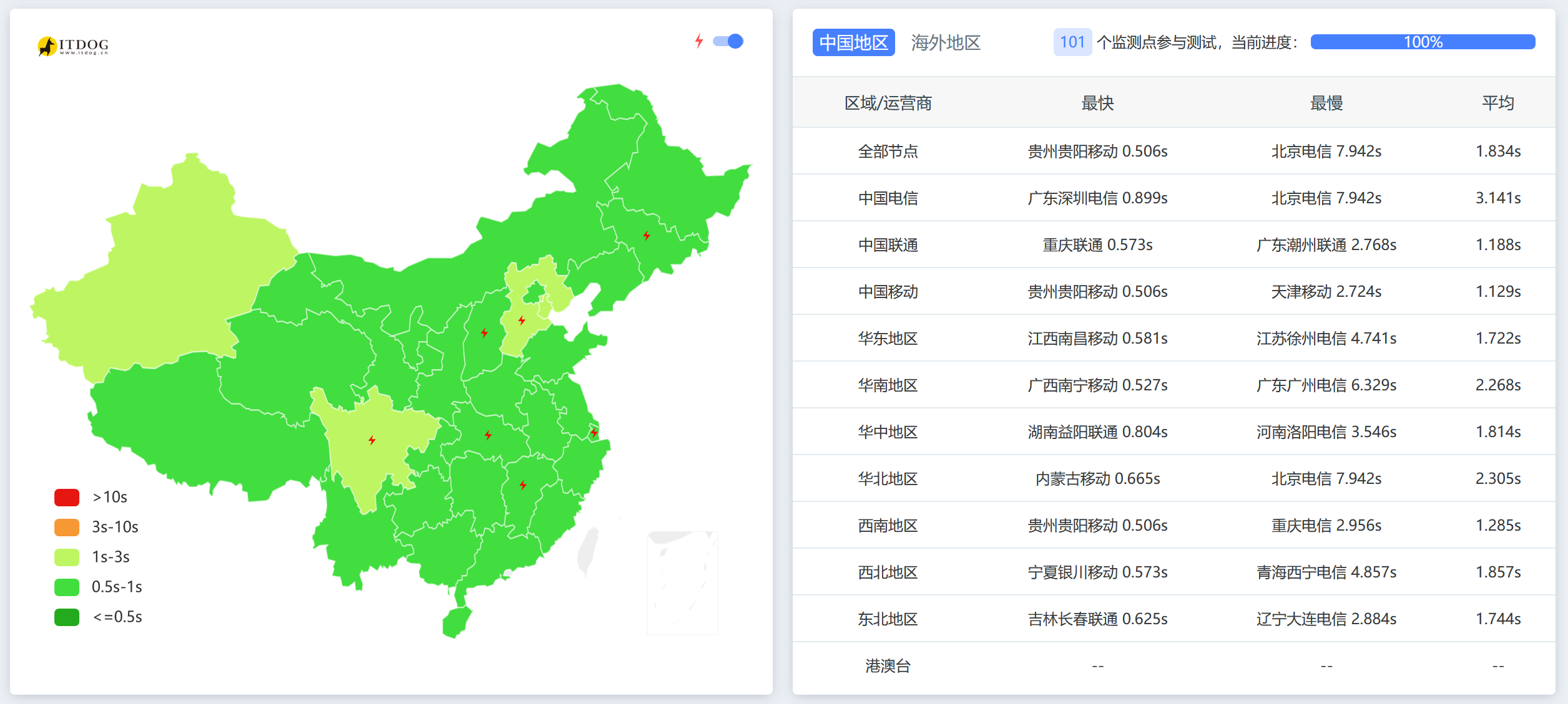 平均时延接近两秒，7个节点超时