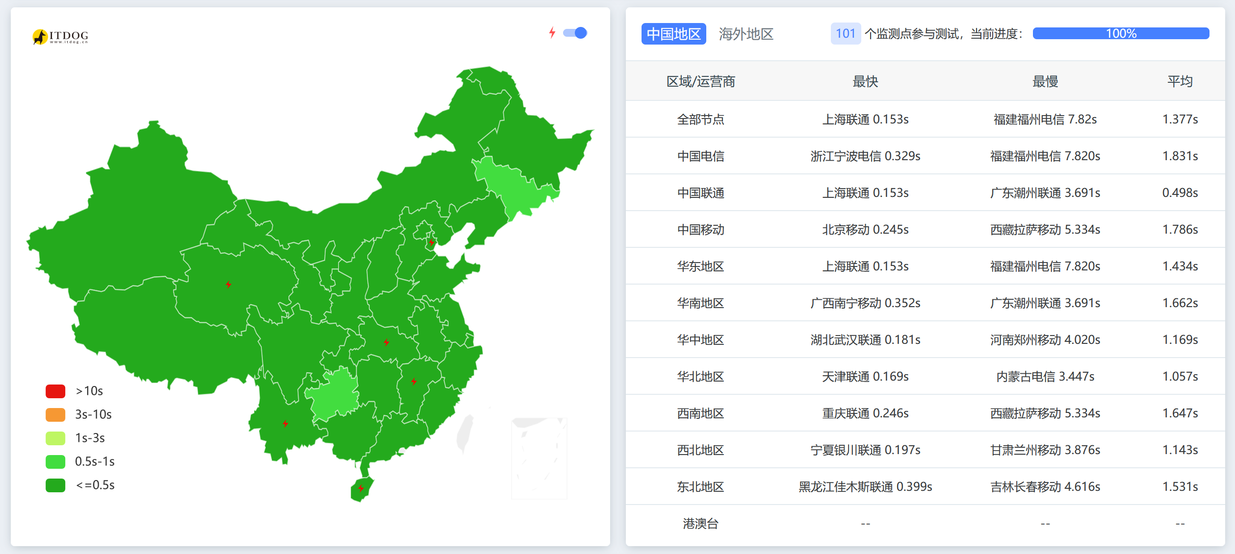 自定义域名，时延相差不大，超时节点降到了7个